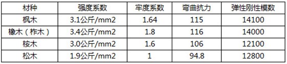 枫木性能参数