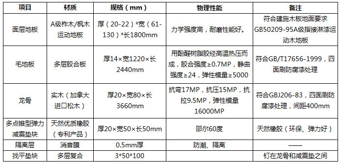 NBACAB运动木地板产品参数