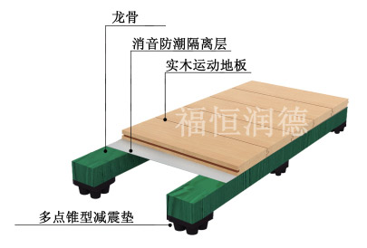单层龙骨简洁型|单层龙骨简洁型体育木地板——福恒_吉德网 单层龙骨简洁型产品结构图 面板 毛板 福恒专利减震垫 单层龙骨简洁型结构功能介绍 结构标高60mm,该结构的体育木地板主要应用于健身房和开展一般性室内体育活动的场所,其主要的性能指标冲击吸收率和标准垂直变形只要求≥35%和 ≥1.0mm.且只适用于600-1200平方米的中小型体育馆。可作为一般性的训练和娱乐性的比赛用。该结构的运动木地板适用于规模较小,投资少,使用频率和密度相对稳定的中小学、社区、工企健身用综合性场馆。 单层龙骨简洁型运动木地板结构参数 1.