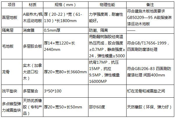 篮球馆运动木地板产品参数