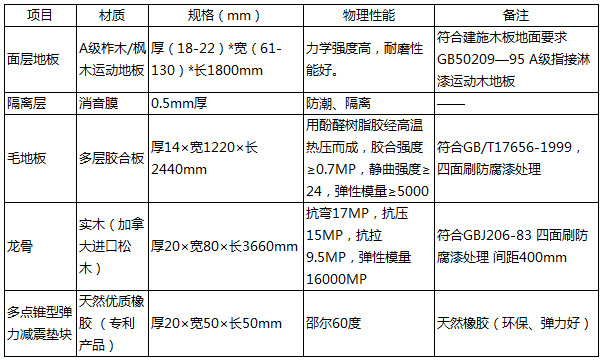 羽毛球馆木地板产品参数